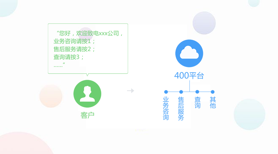 尚通400電話IVR語音導(dǎo)航亮點(diǎn)功能大揭秘 尚通400電話IVR語音導(dǎo)航亮點(diǎn)功能大揭秘