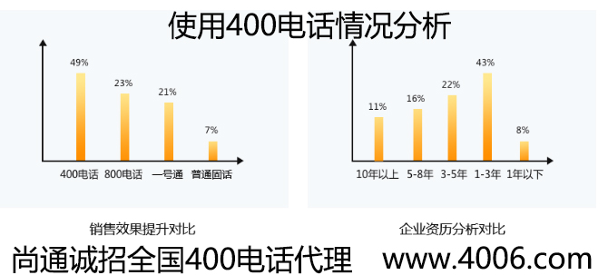 企業(yè)客戶(hù)有需求400電話(huà)代理來(lái)滿(mǎn)足